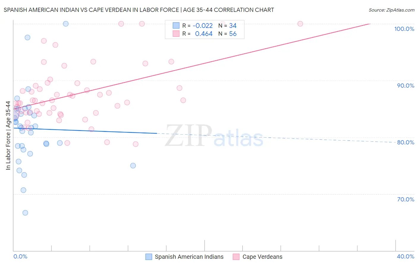 Spanish American Indian vs Cape Verdean In Labor Force | Age 35-44