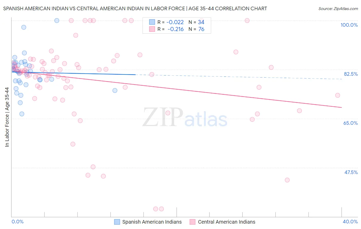 Spanish American Indian vs Central American Indian In Labor Force | Age 35-44