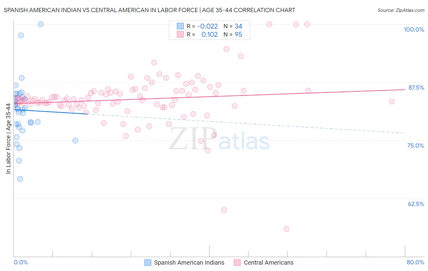 Spanish American Indian vs Central American In Labor Force | Age 35-44