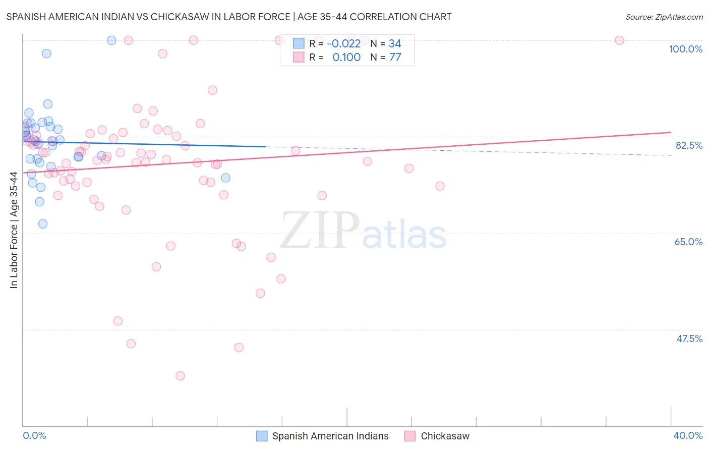 Spanish American Indian vs Chickasaw In Labor Force | Age 35-44