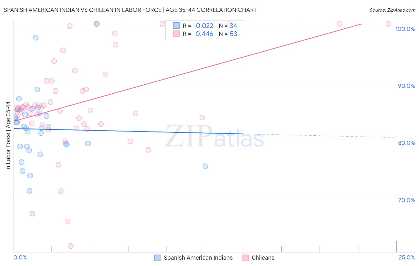 Spanish American Indian vs Chilean In Labor Force | Age 35-44