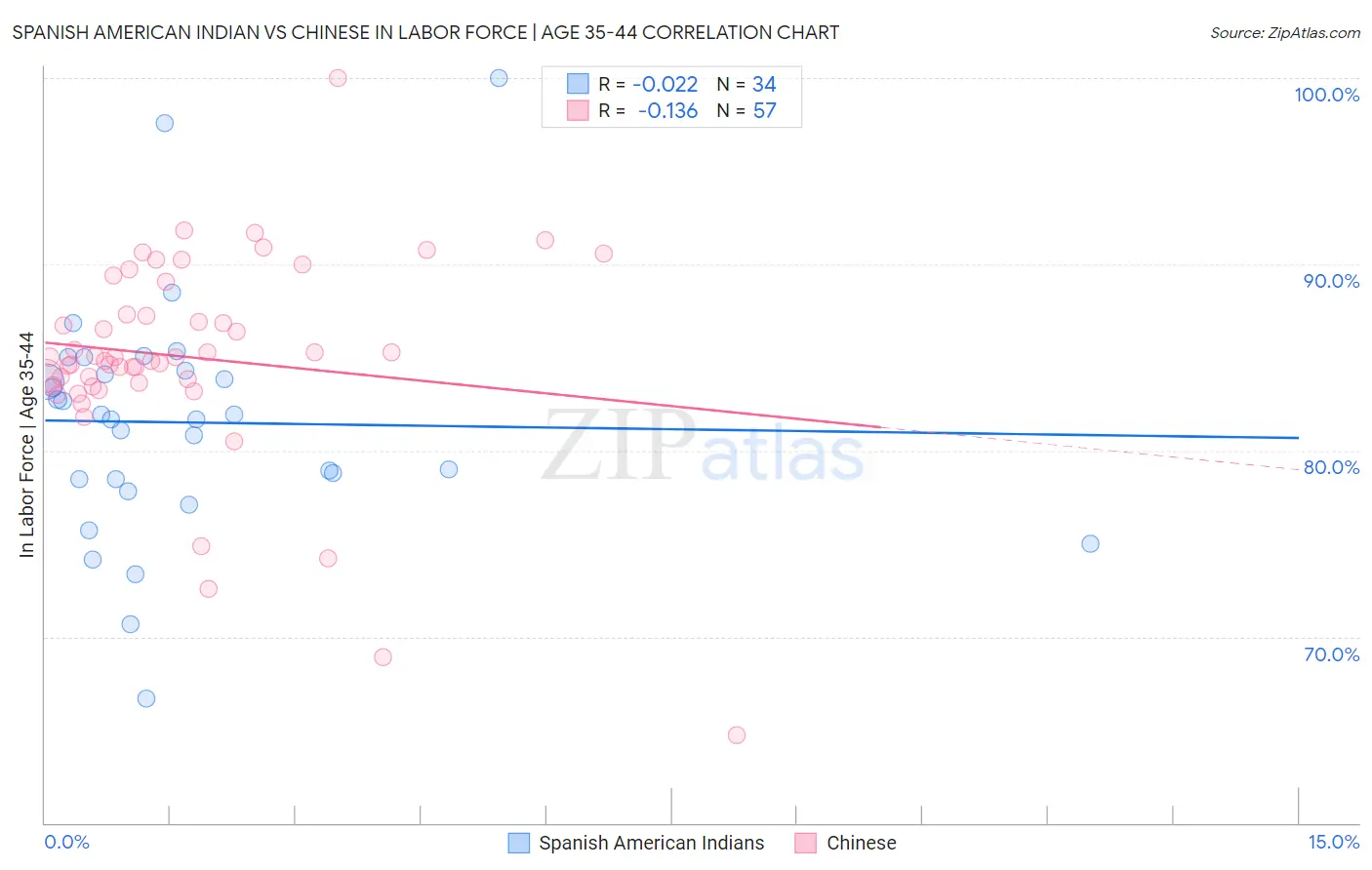 Spanish American Indian vs Chinese In Labor Force | Age 35-44