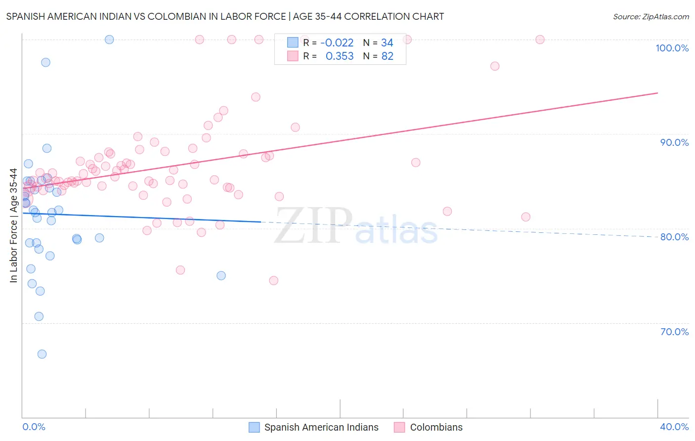 Spanish American Indian vs Colombian In Labor Force | Age 35-44