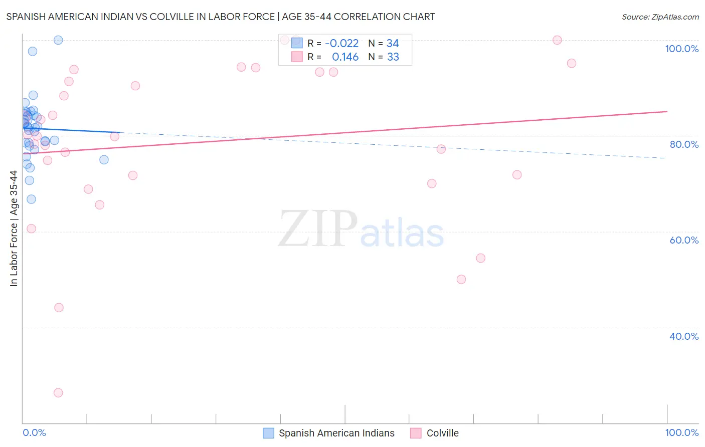 Spanish American Indian vs Colville In Labor Force | Age 35-44