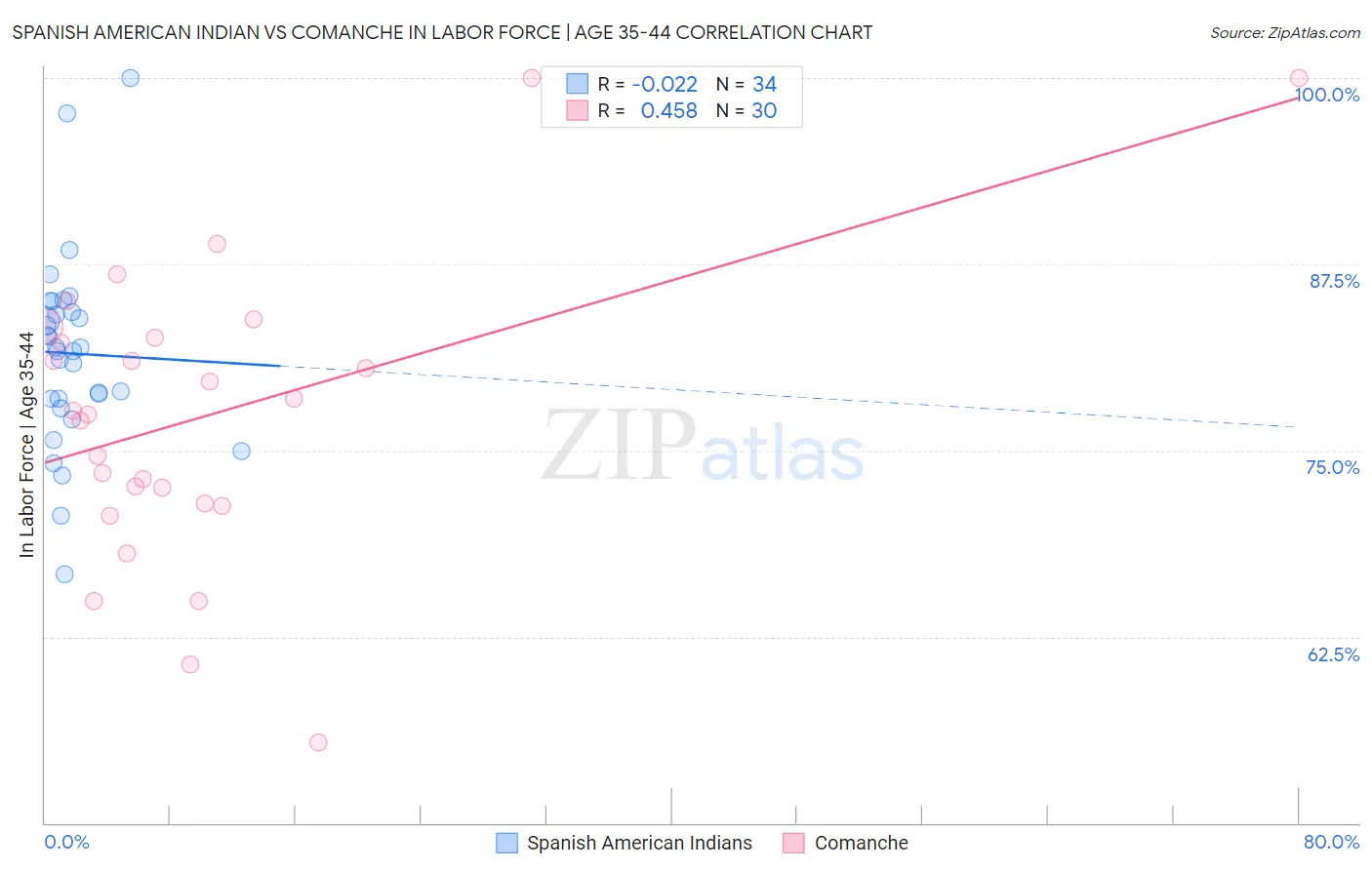 Spanish American Indian vs Comanche In Labor Force | Age 35-44