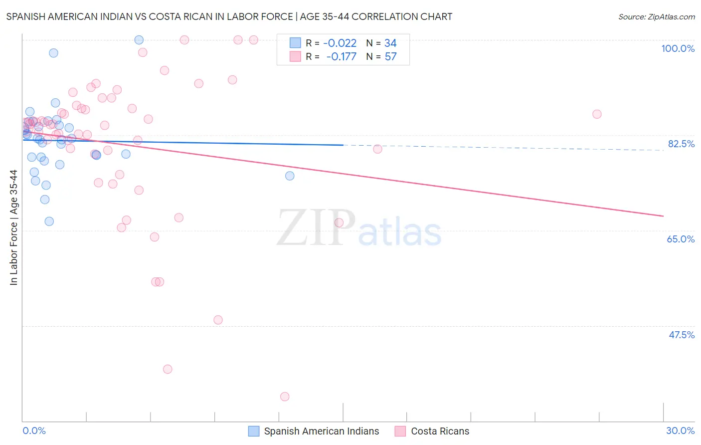 Spanish American Indian vs Costa Rican In Labor Force | Age 35-44