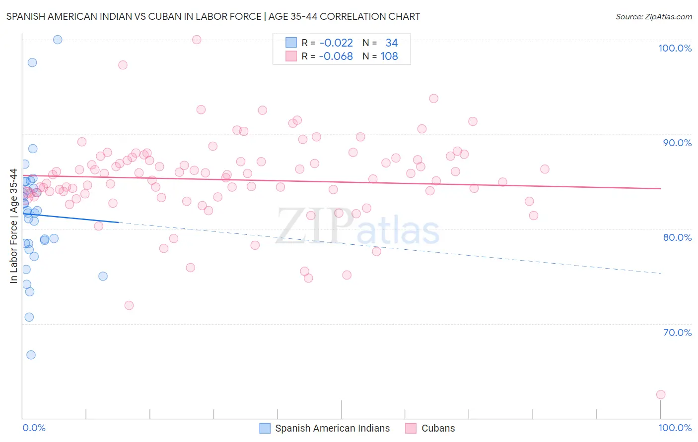 Spanish American Indian vs Cuban In Labor Force | Age 35-44