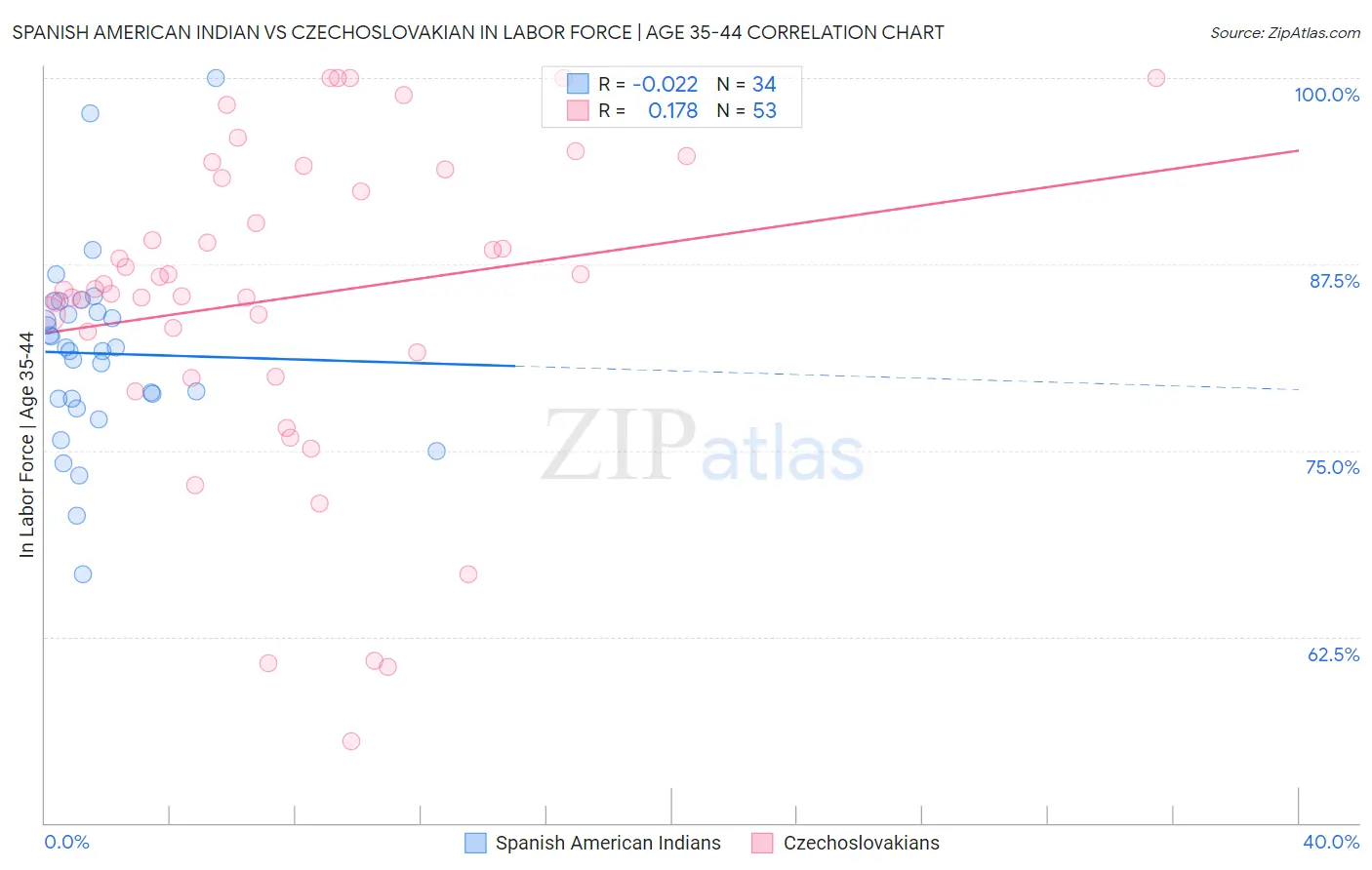 Spanish American Indian vs Czechoslovakian In Labor Force | Age 35-44