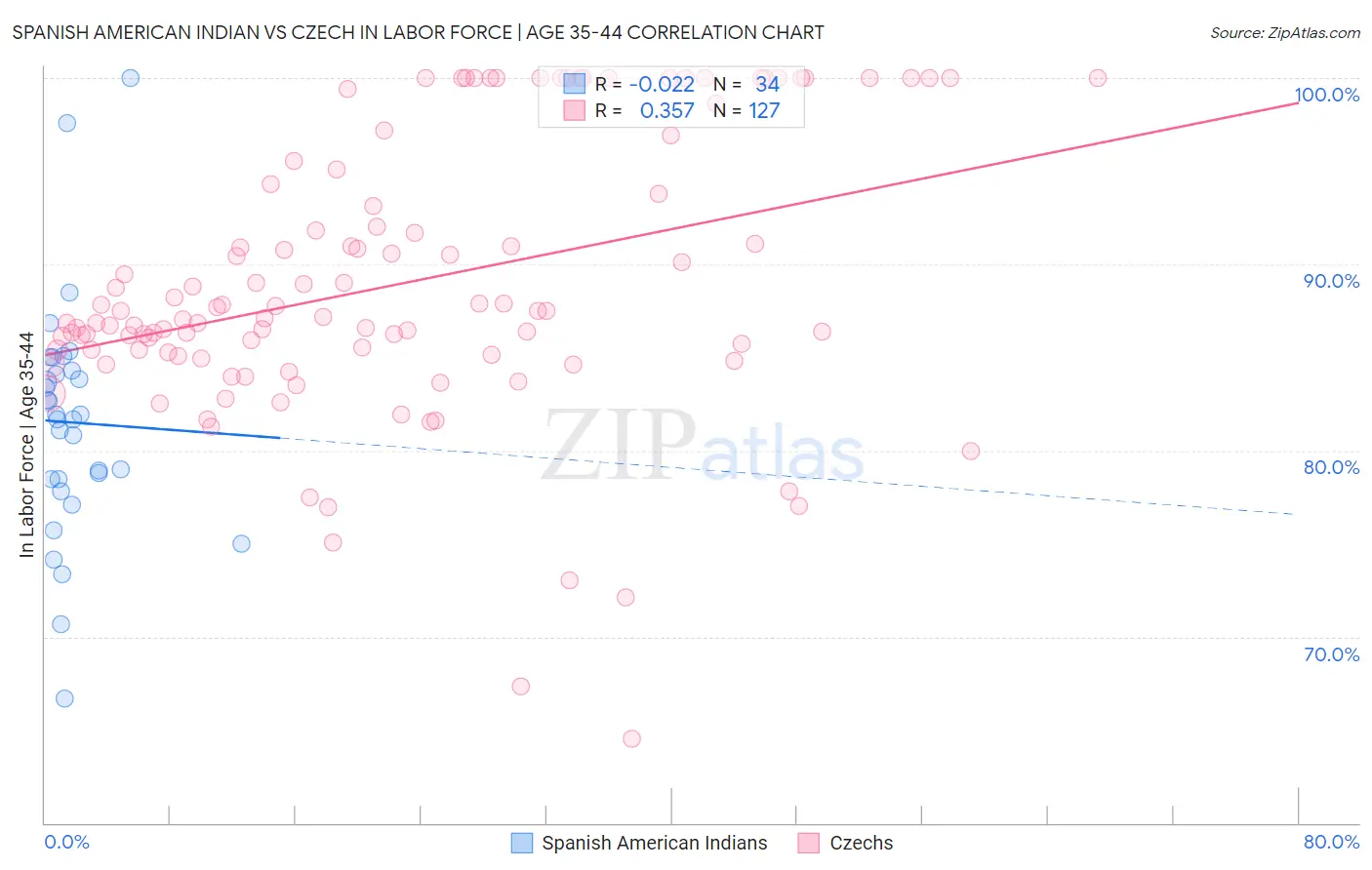 Spanish American Indian vs Czech In Labor Force | Age 35-44