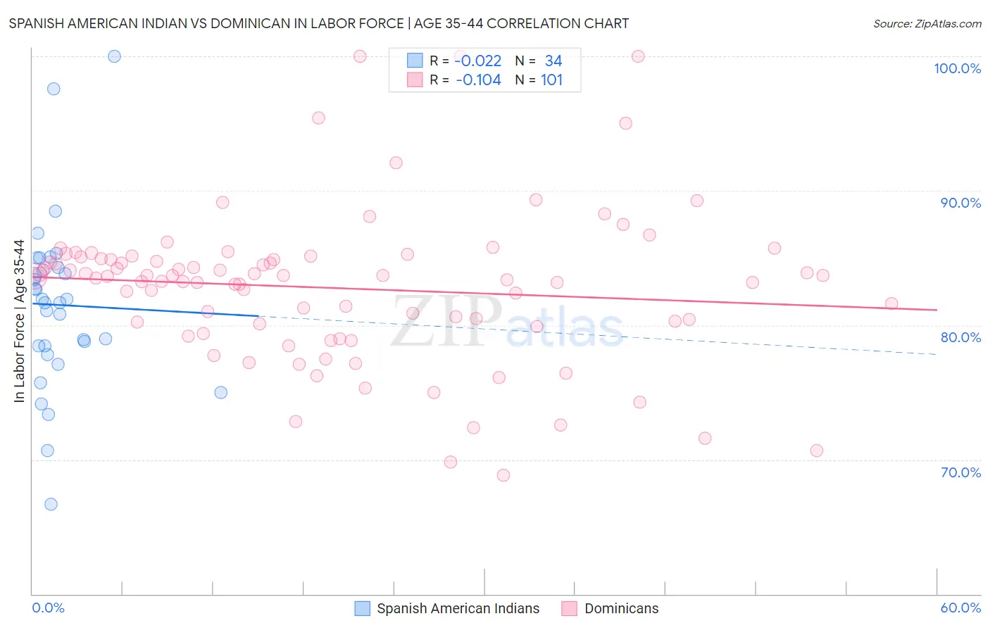 Spanish American Indian vs Dominican In Labor Force | Age 35-44