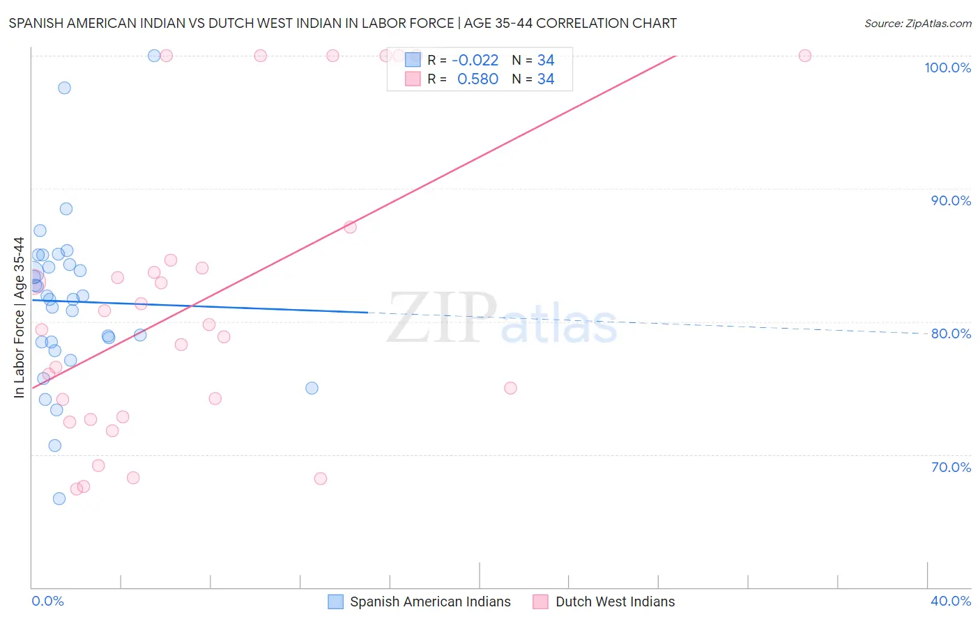 Spanish American Indian vs Dutch West Indian In Labor Force | Age 35-44