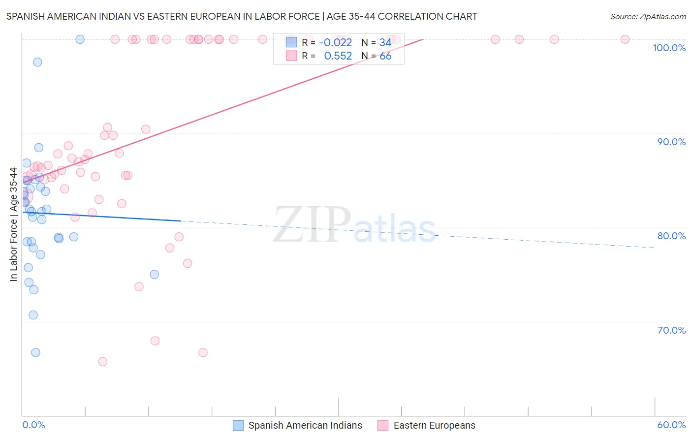 Spanish American Indian vs Eastern European In Labor Force | Age 35-44