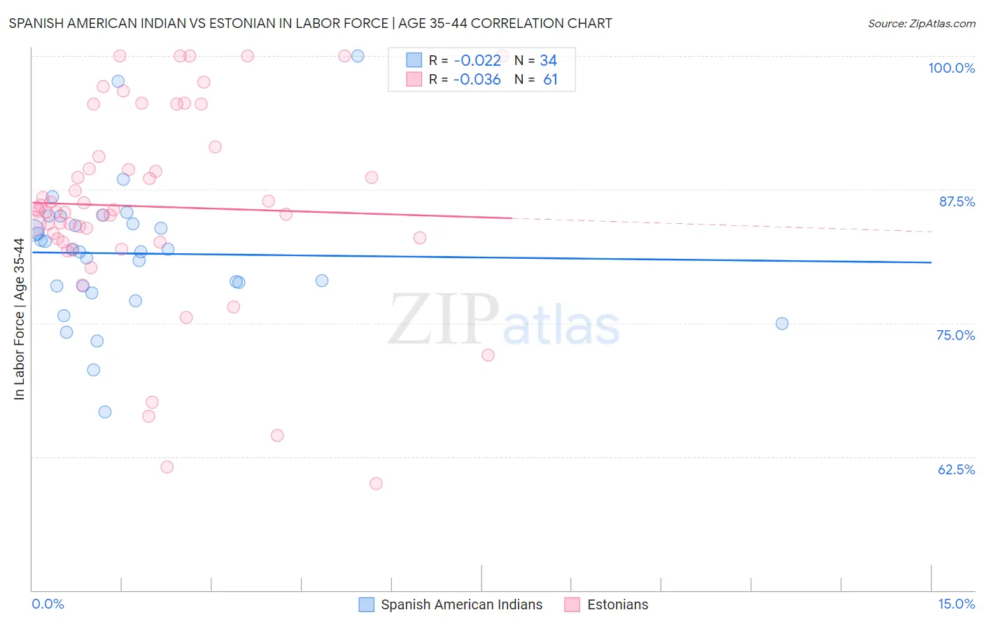 Spanish American Indian vs Estonian In Labor Force | Age 35-44