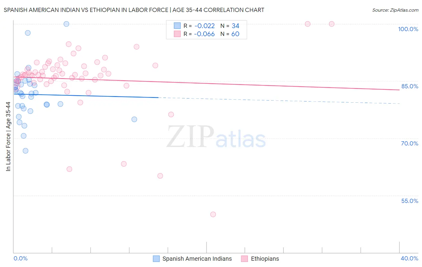 Spanish American Indian vs Ethiopian In Labor Force | Age 35-44