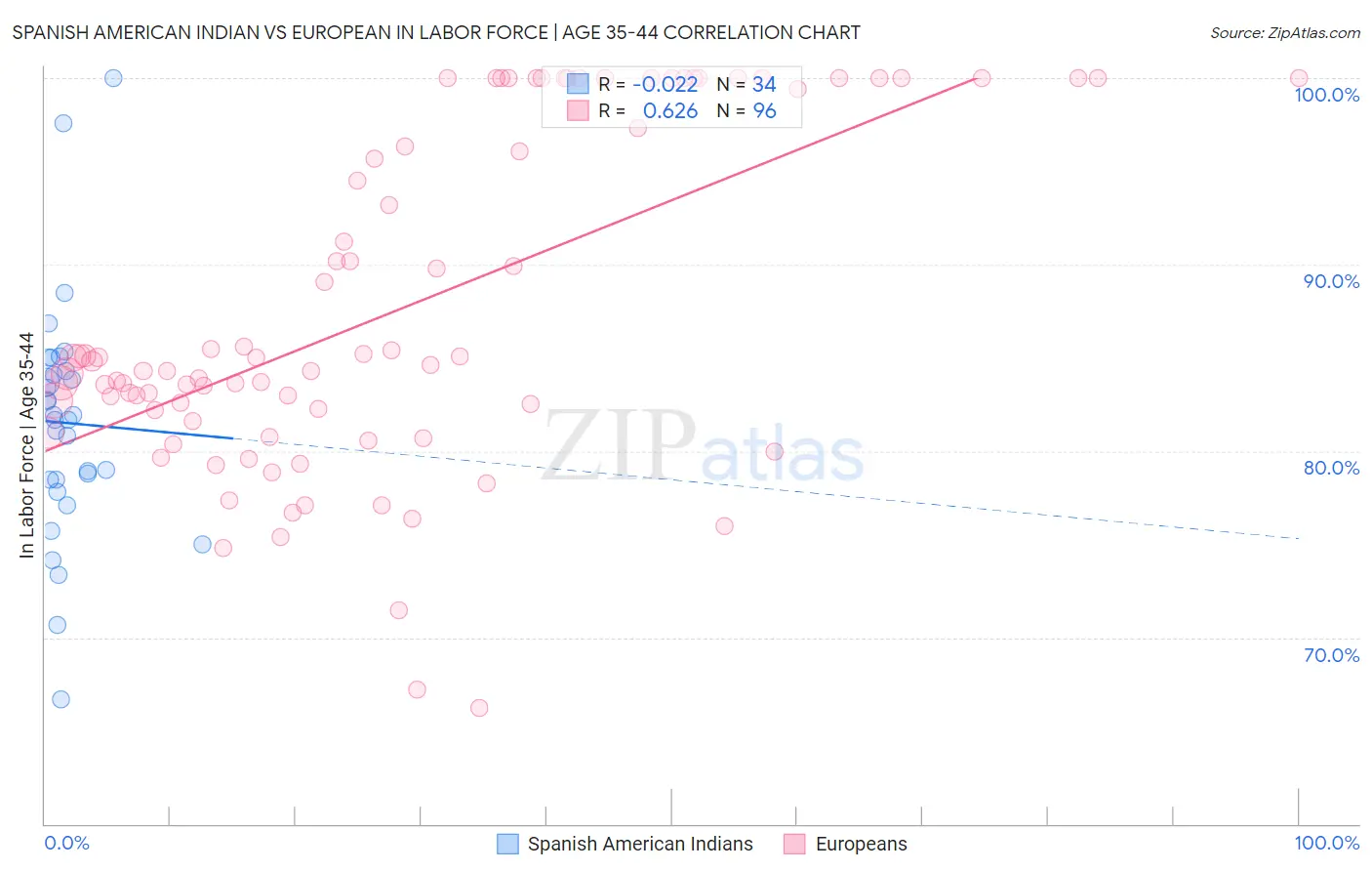 Spanish American Indian vs European In Labor Force | Age 35-44