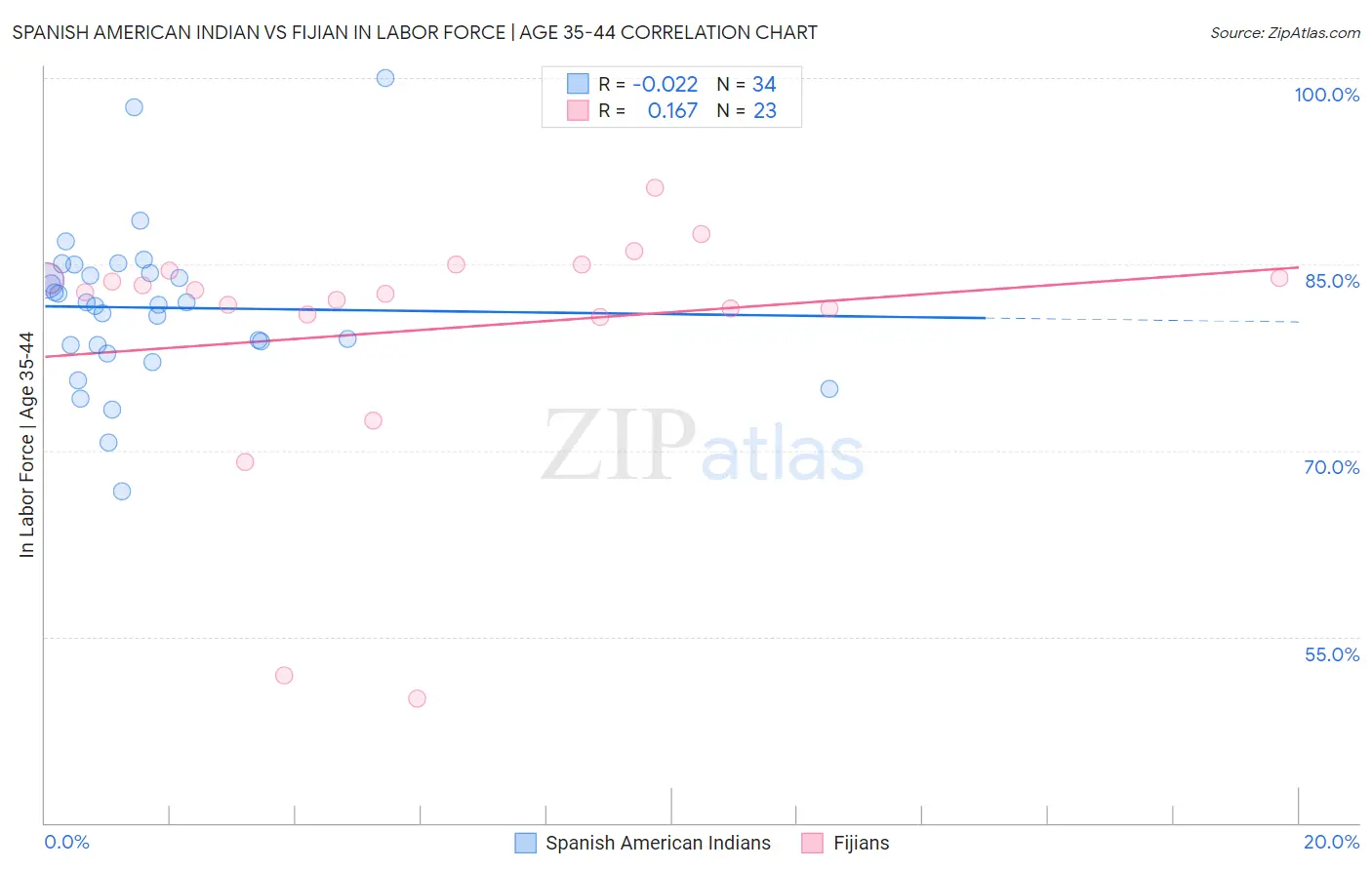 Spanish American Indian vs Fijian In Labor Force | Age 35-44