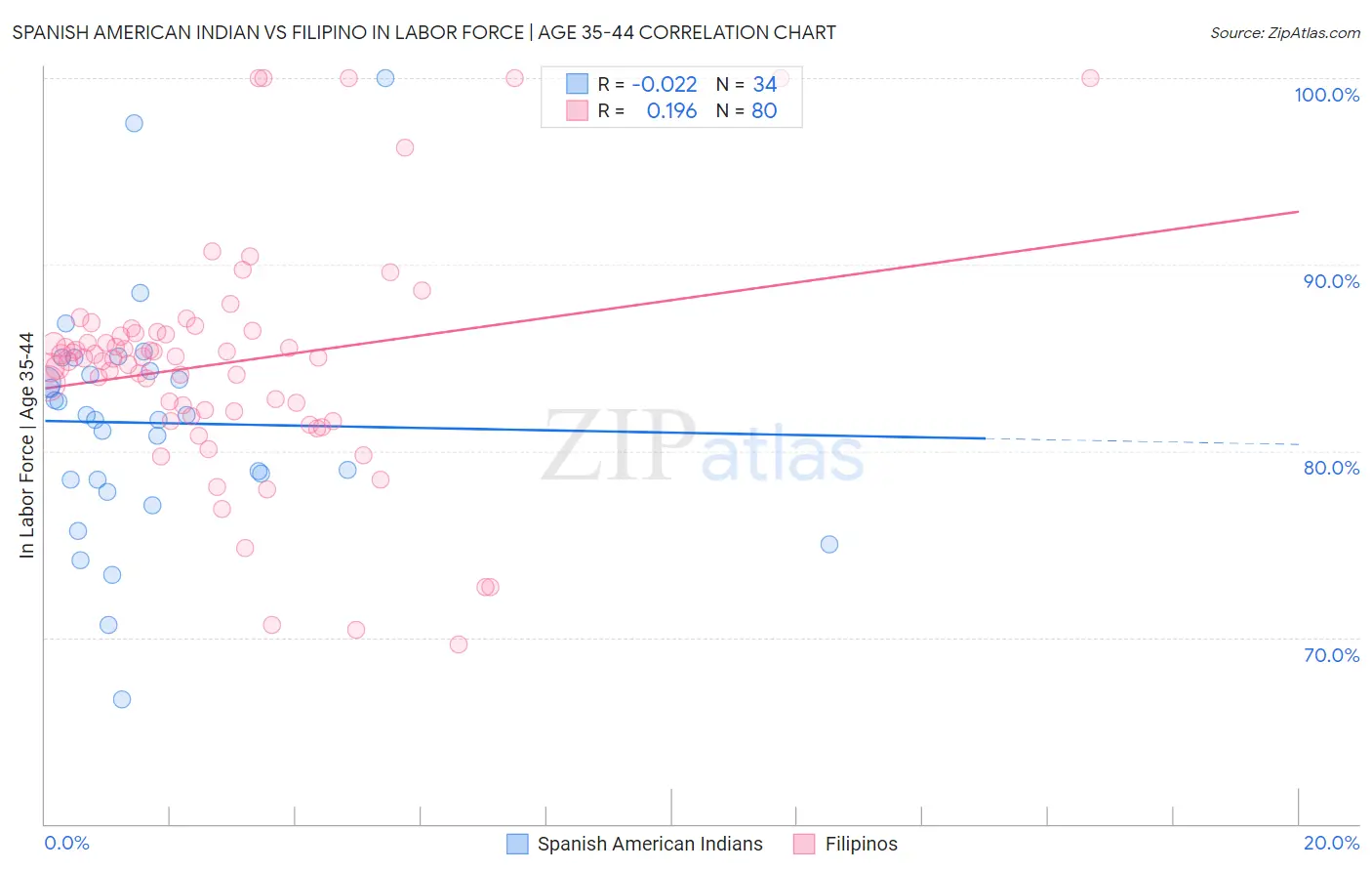 Spanish American Indian vs Filipino In Labor Force | Age 35-44