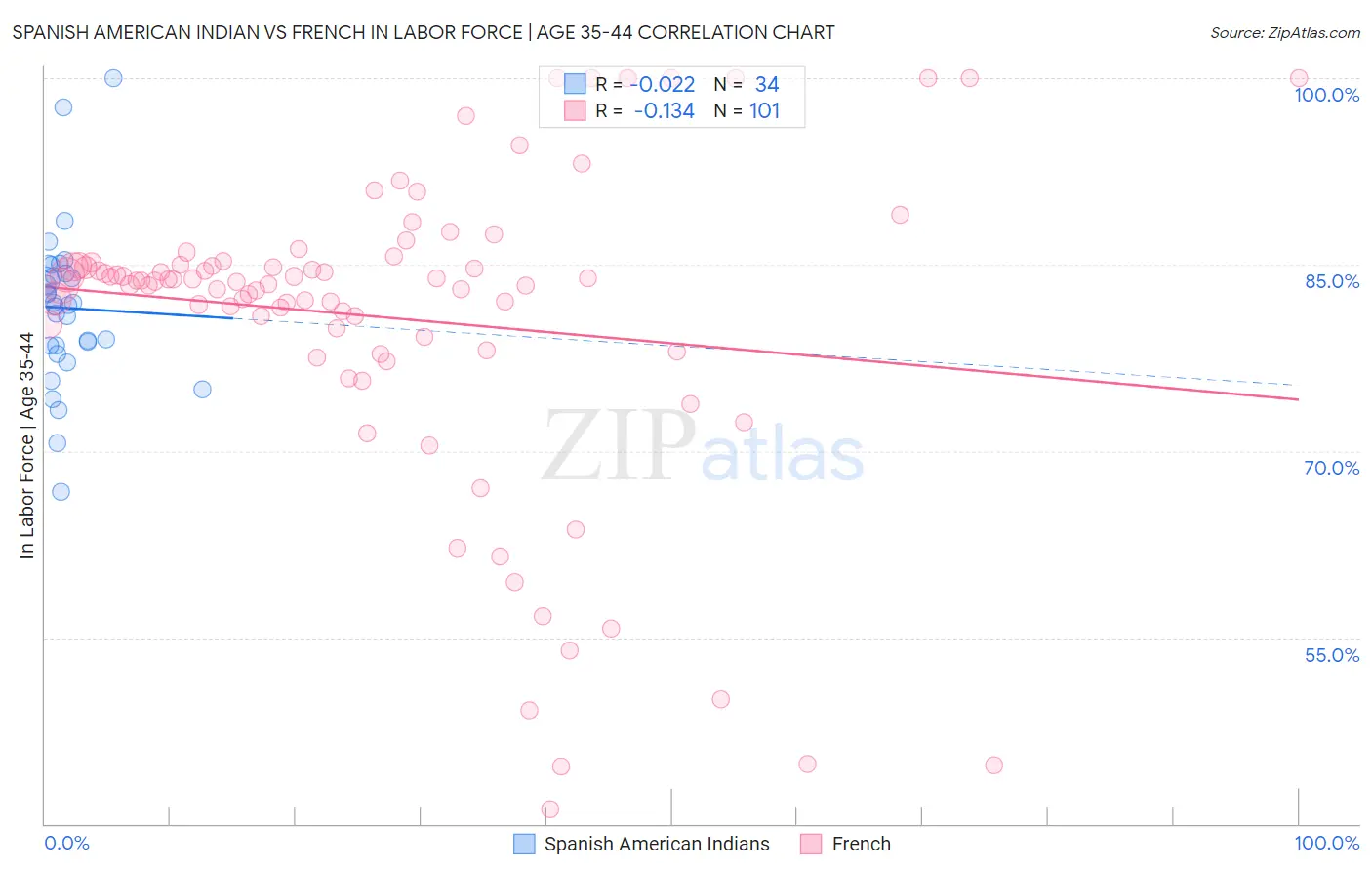 Spanish American Indian vs French In Labor Force | Age 35-44