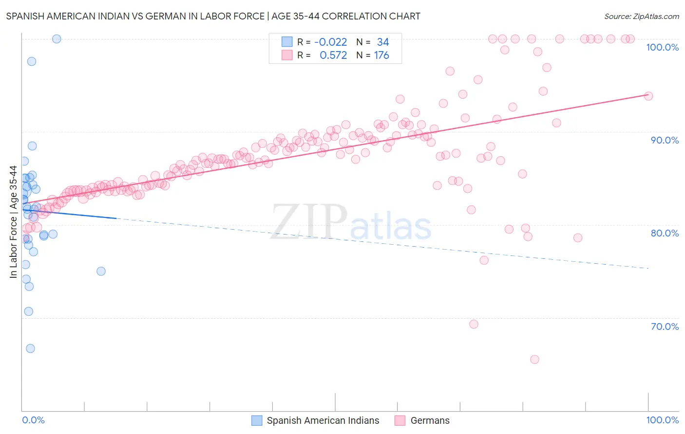 Spanish American Indian vs German In Labor Force | Age 35-44