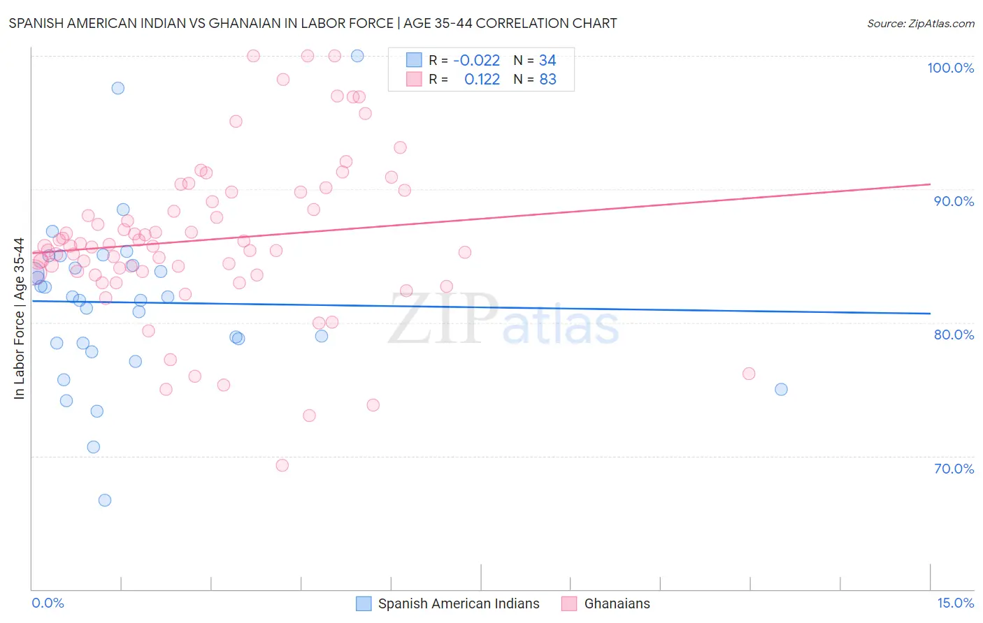 Spanish American Indian vs Ghanaian In Labor Force | Age 35-44