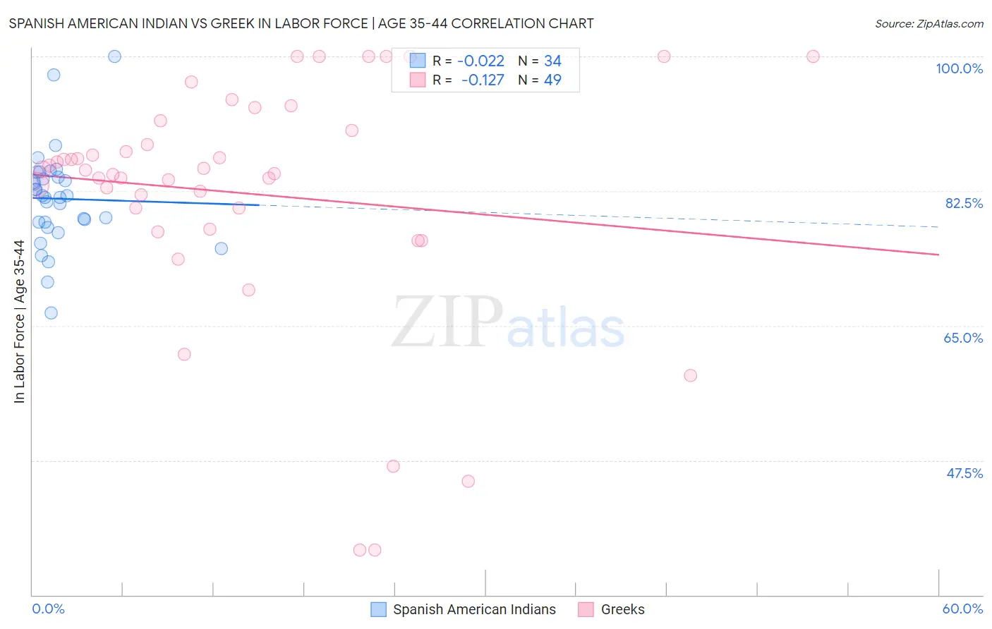 Spanish American Indian vs Greek In Labor Force | Age 35-44