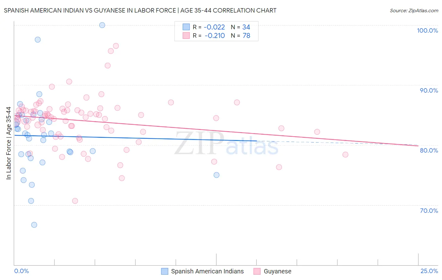 Spanish American Indian vs Guyanese In Labor Force | Age 35-44