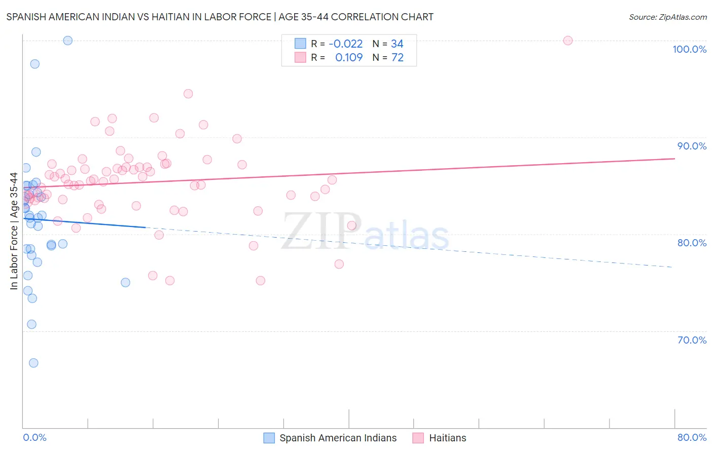 Spanish American Indian vs Haitian In Labor Force | Age 35-44