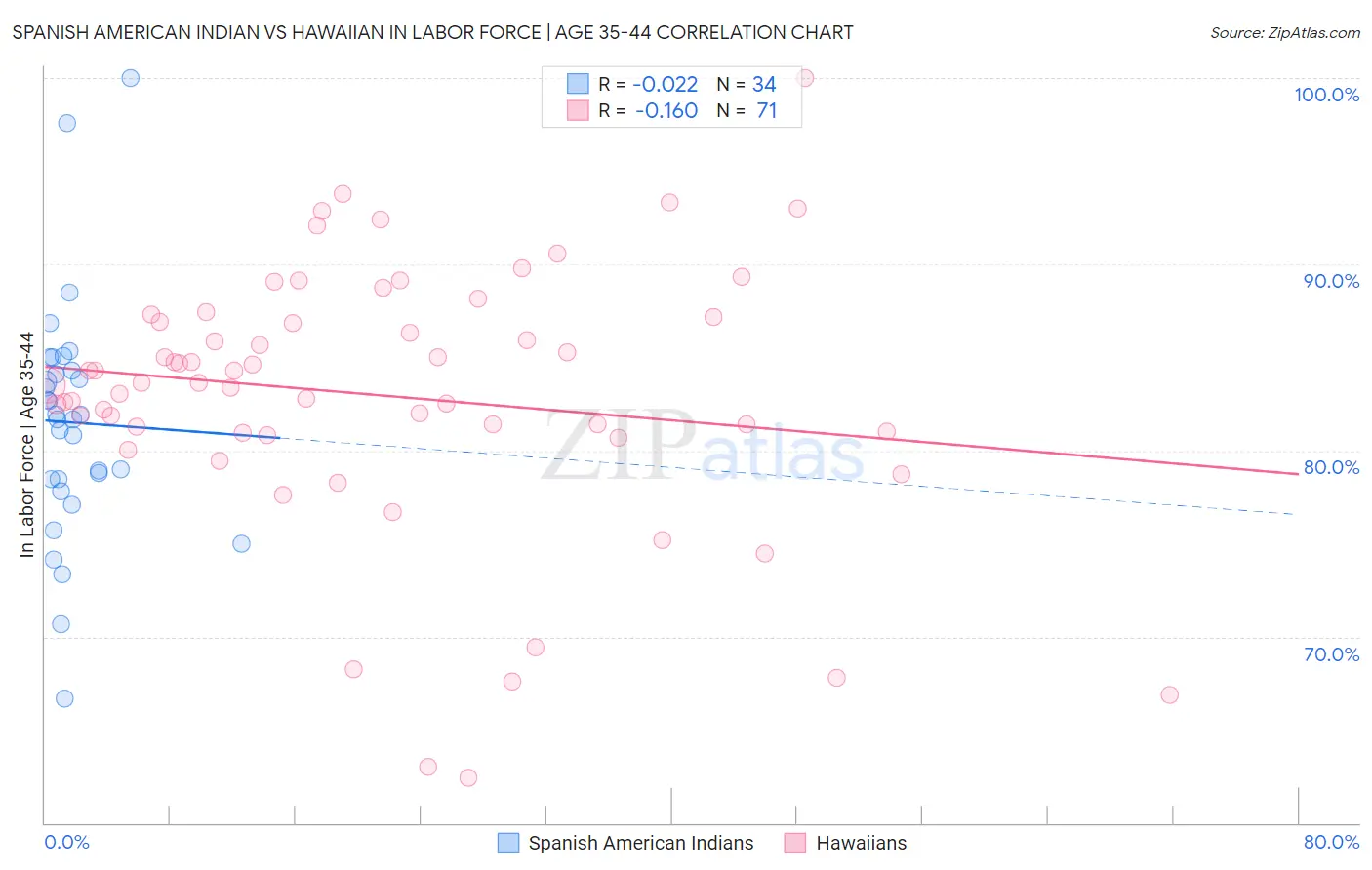 Spanish American Indian vs Hawaiian In Labor Force | Age 35-44