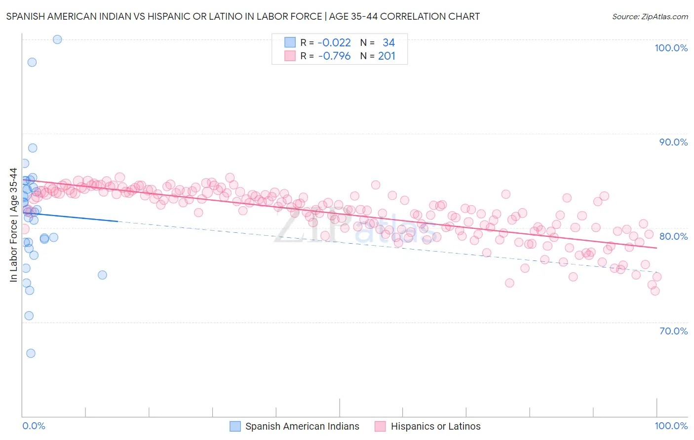 Spanish American Indian vs Hispanic or Latino In Labor Force | Age 35-44
