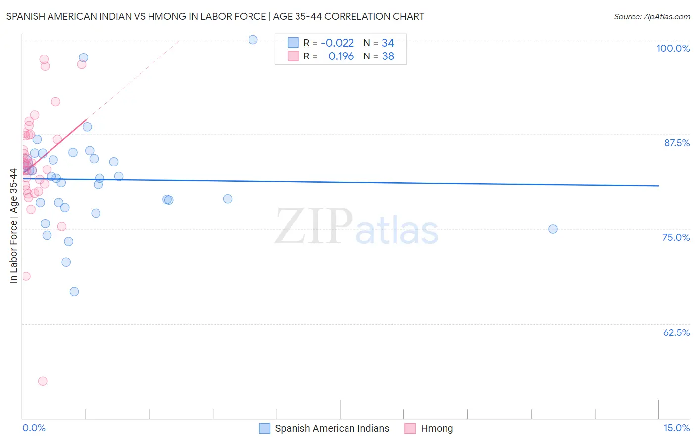 Spanish American Indian vs Hmong In Labor Force | Age 35-44