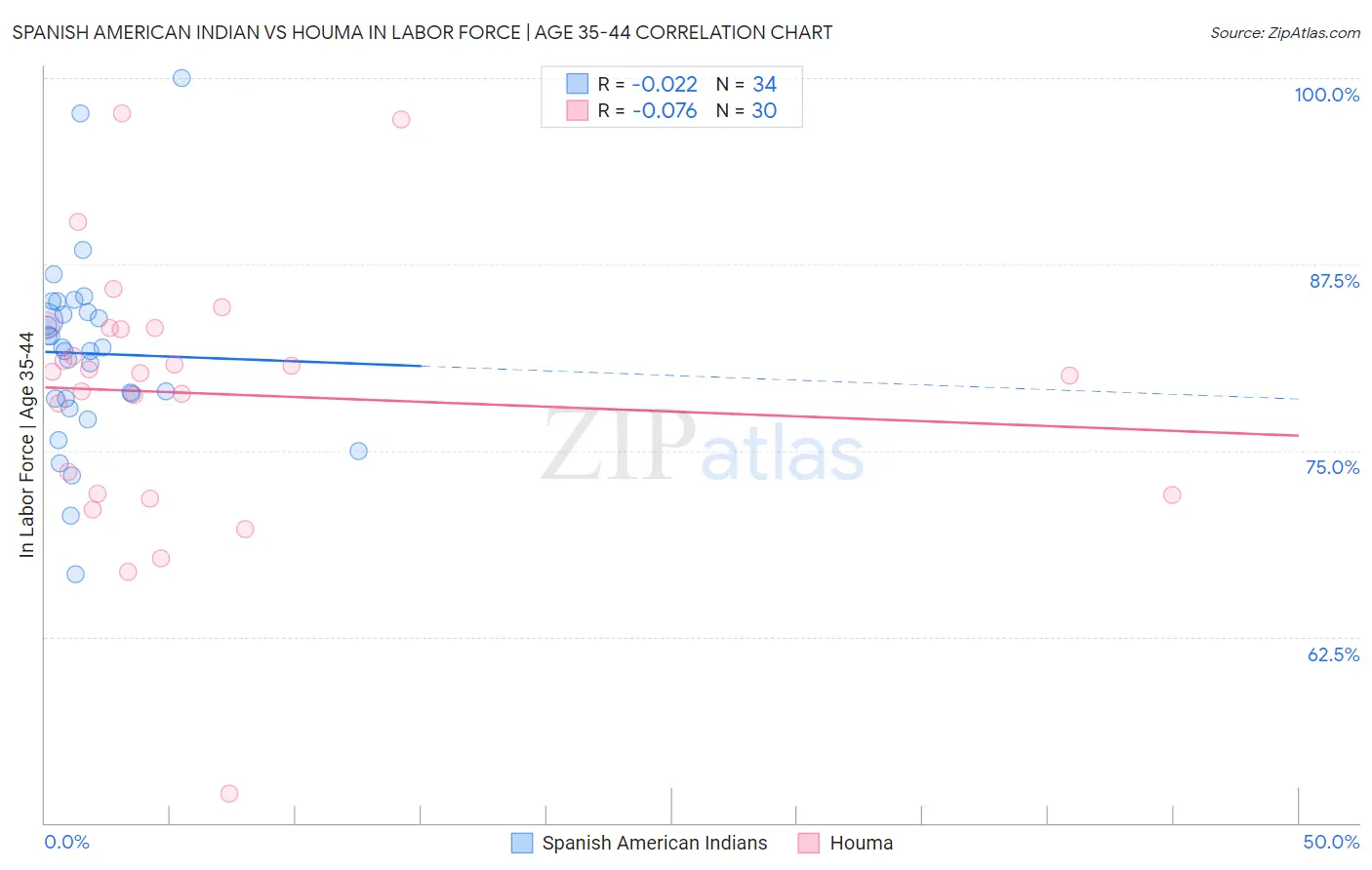 Spanish American Indian vs Houma In Labor Force | Age 35-44
