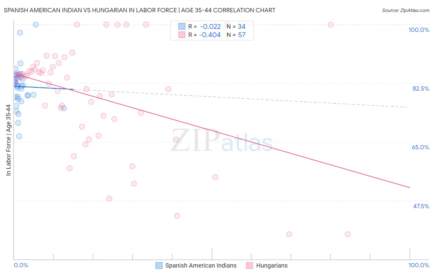 Spanish American Indian vs Hungarian In Labor Force | Age 35-44