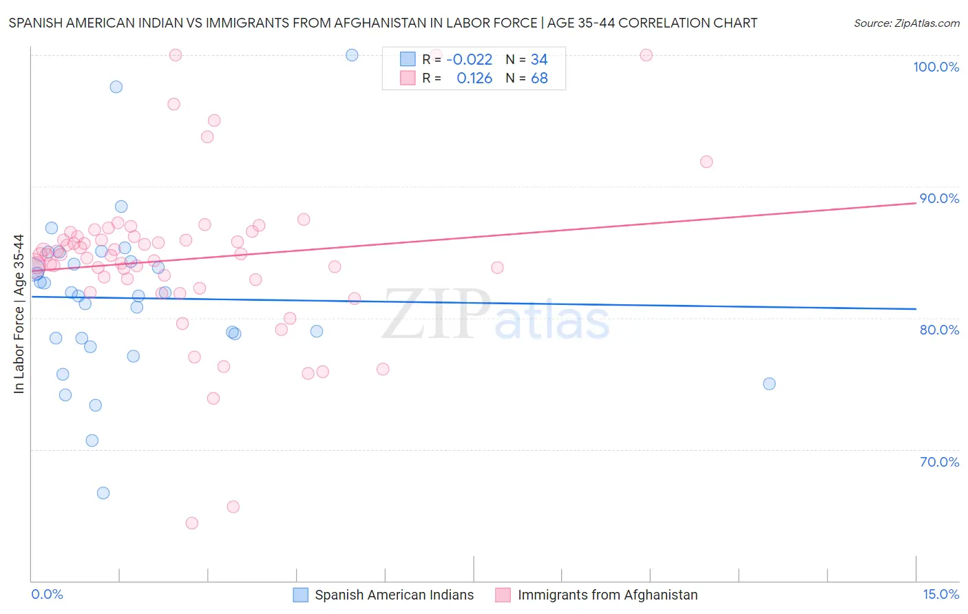 Spanish American Indian vs Immigrants from Afghanistan In Labor Force | Age 35-44