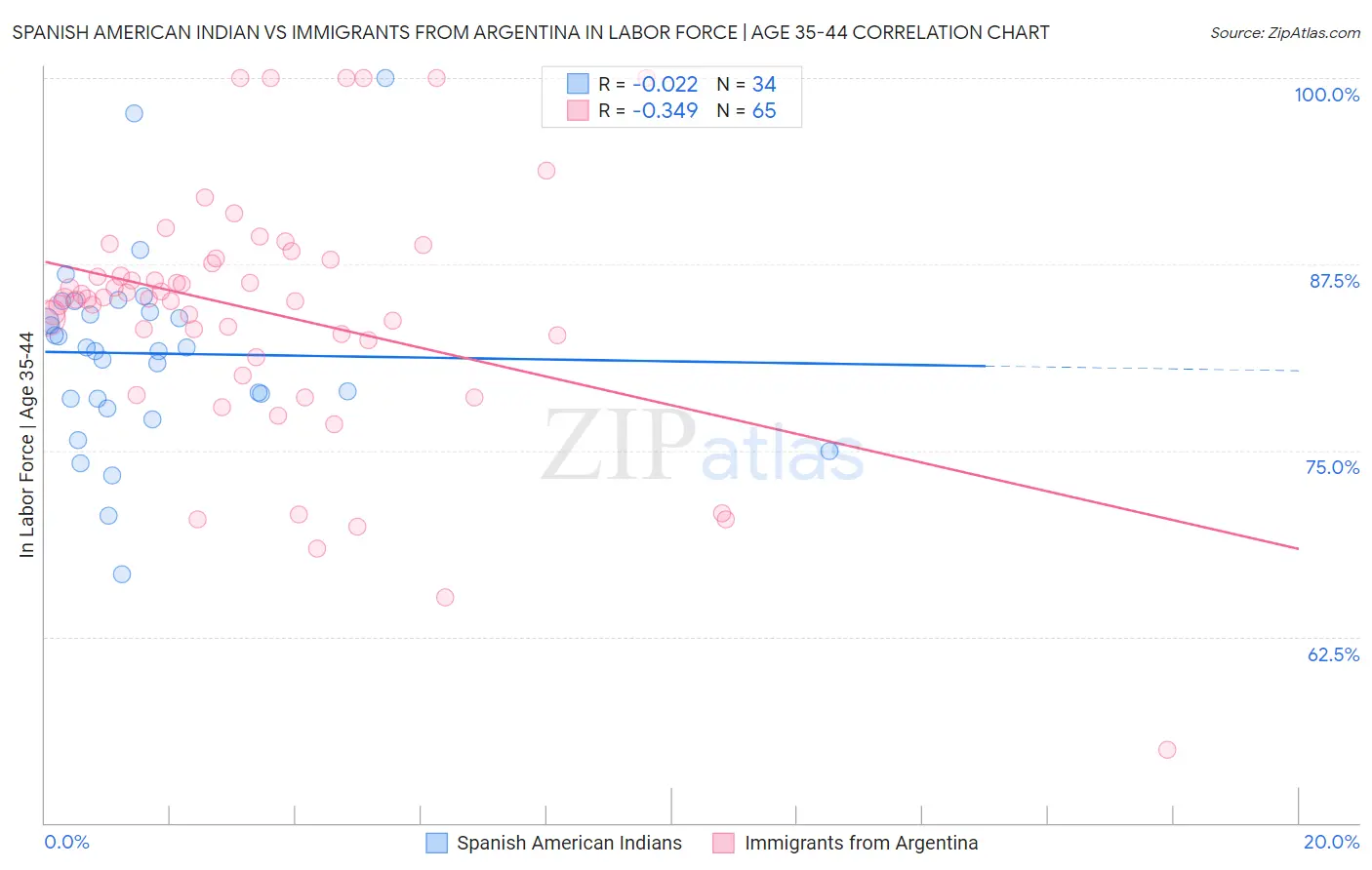 Spanish American Indian vs Immigrants from Argentina In Labor Force | Age 35-44
