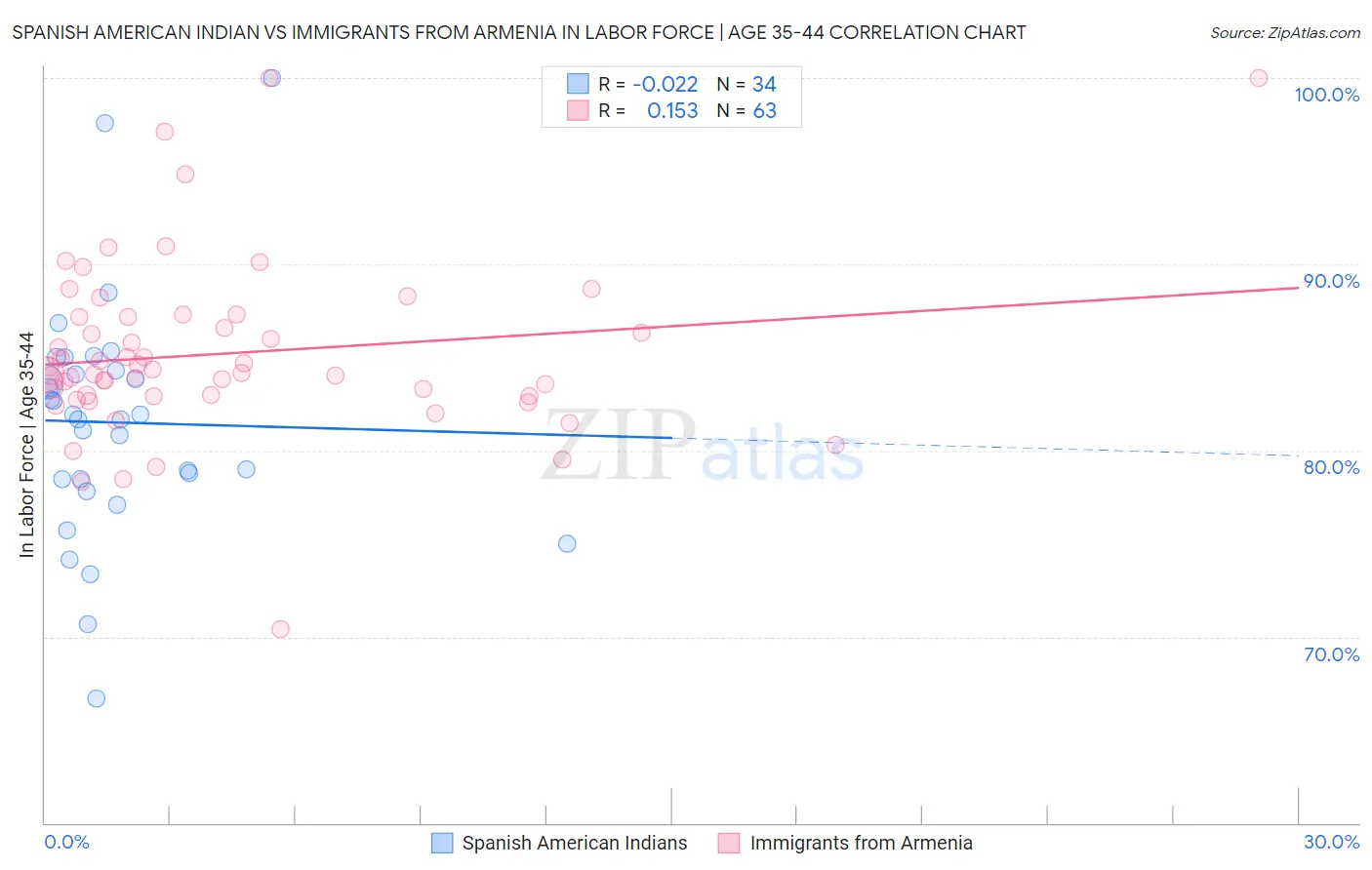 Spanish American Indian vs Immigrants from Armenia In Labor Force | Age 35-44