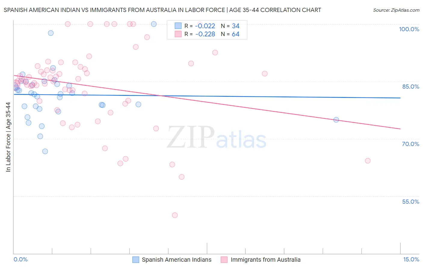 Spanish American Indian vs Immigrants from Australia In Labor Force | Age 35-44