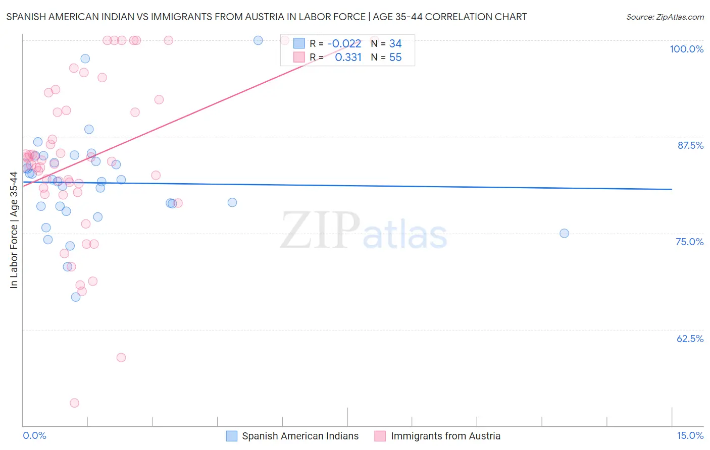 Spanish American Indian vs Immigrants from Austria In Labor Force | Age 35-44