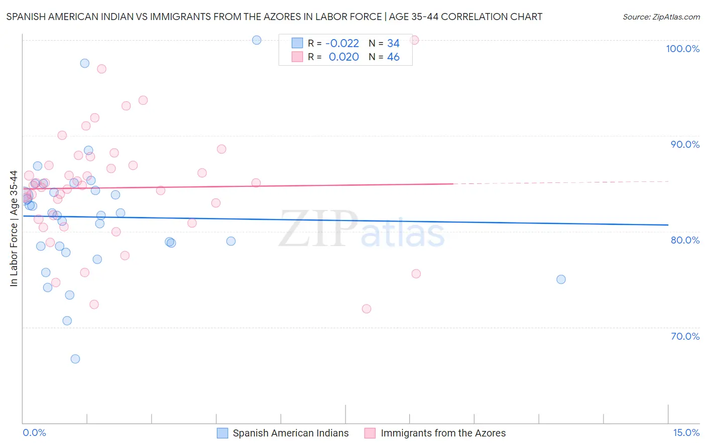 Spanish American Indian vs Immigrants from the Azores In Labor Force | Age 35-44