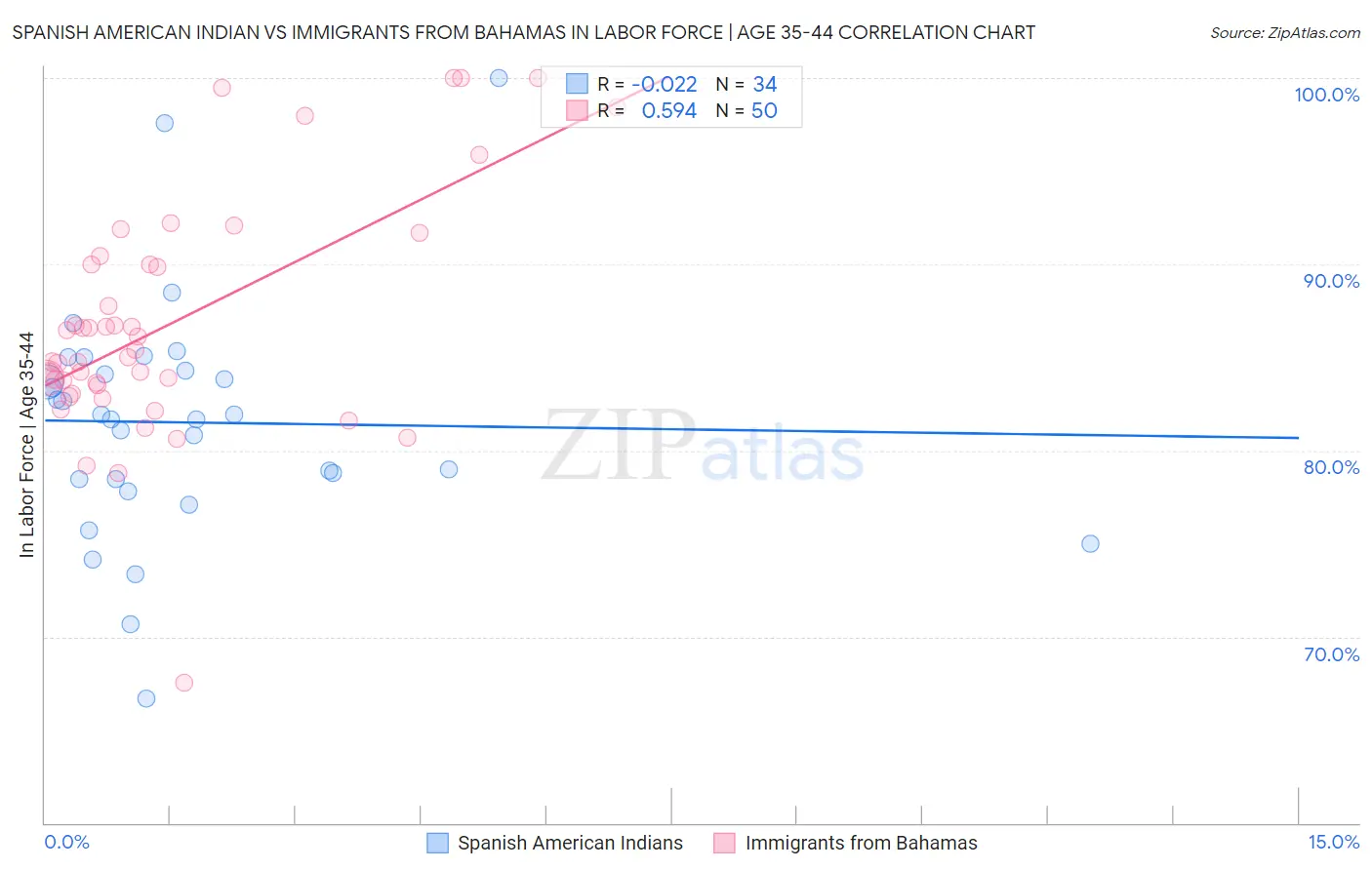 Spanish American Indian vs Immigrants from Bahamas In Labor Force | Age 35-44