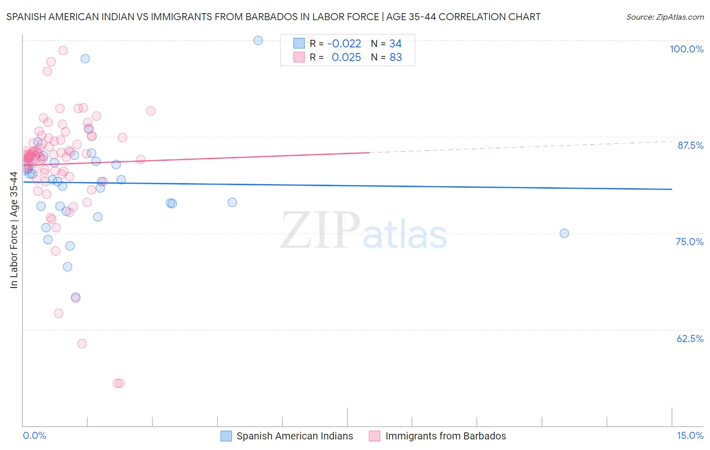 Spanish American Indian vs Immigrants from Barbados In Labor Force | Age 35-44
