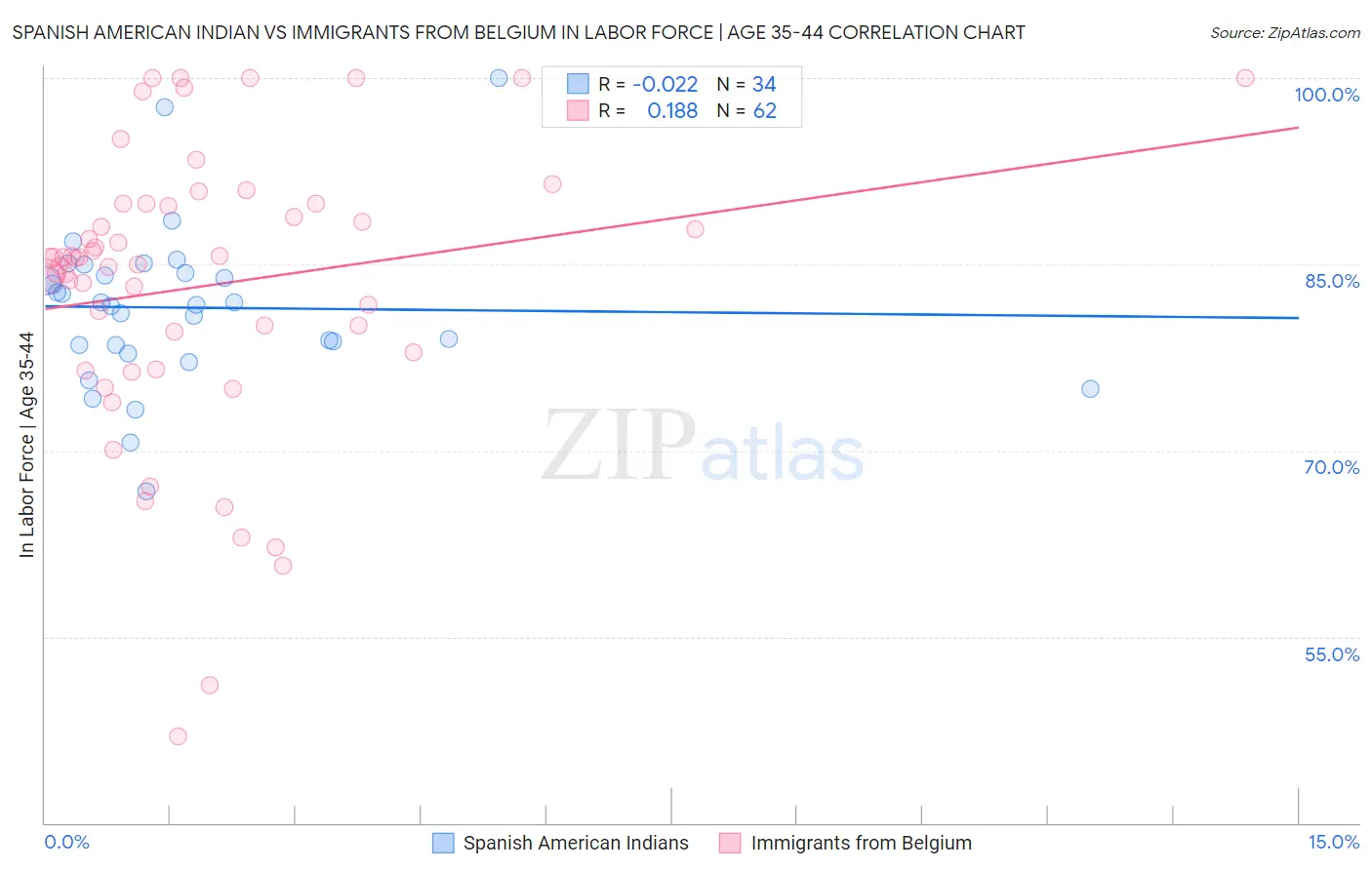 Spanish American Indian vs Immigrants from Belgium In Labor Force | Age 35-44