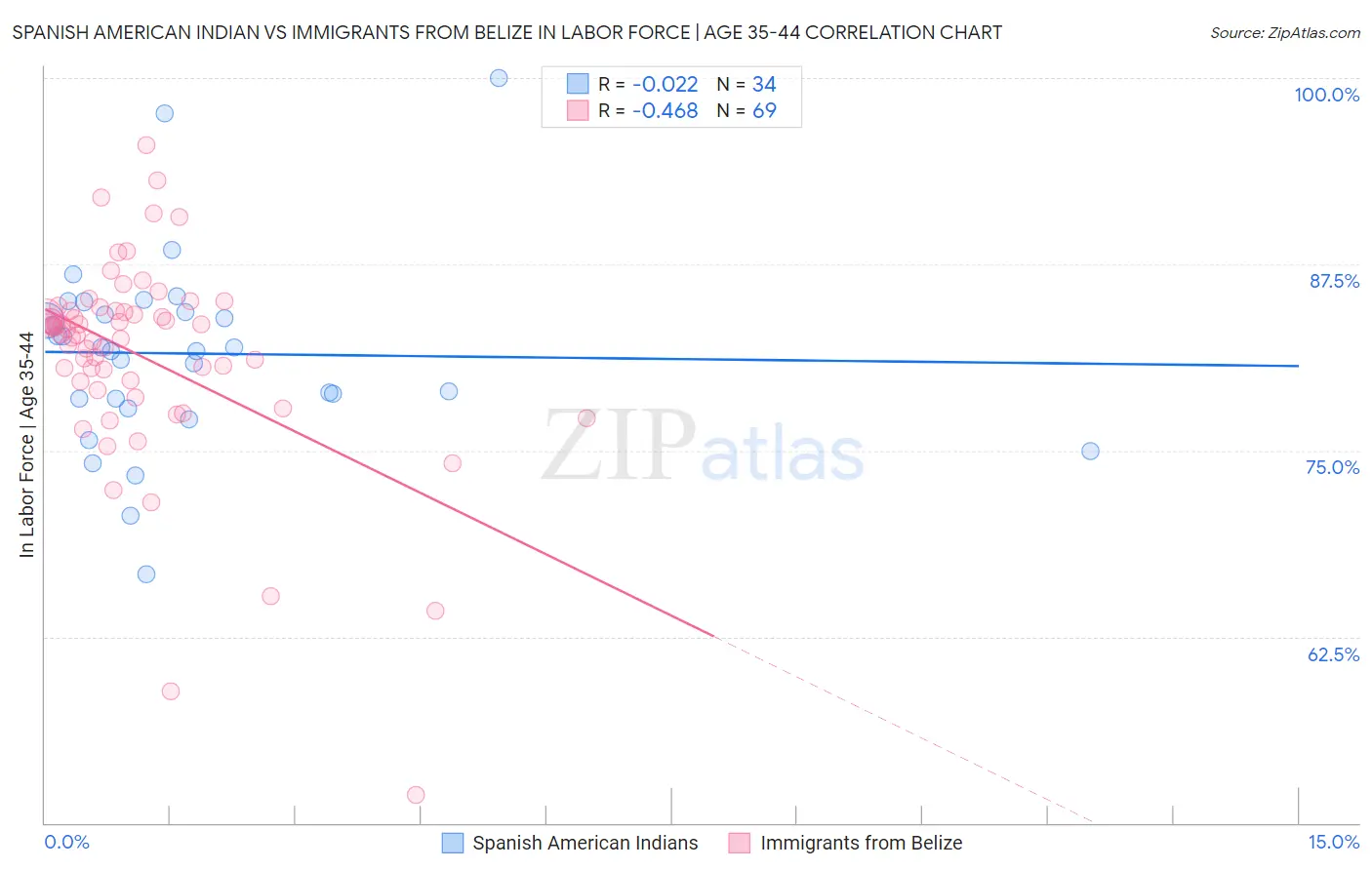 Spanish American Indian vs Immigrants from Belize In Labor Force | Age 35-44