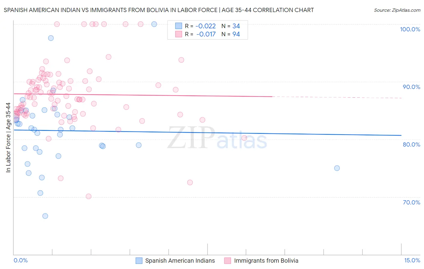 Spanish American Indian vs Immigrants from Bolivia In Labor Force | Age 35-44