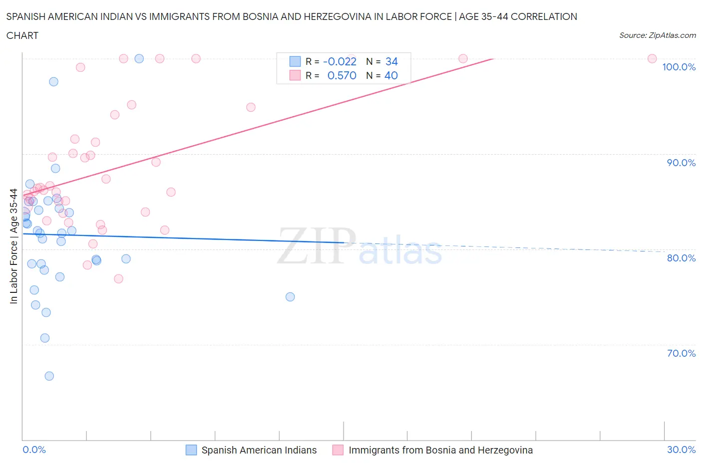 Spanish American Indian vs Immigrants from Bosnia and Herzegovina In Labor Force | Age 35-44