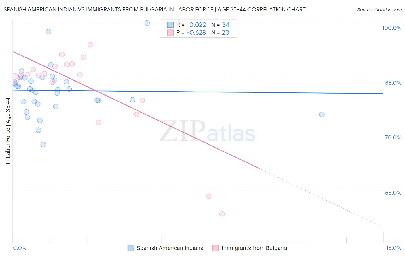 Spanish American Indian vs Immigrants from Bulgaria In Labor Force | Age 35-44