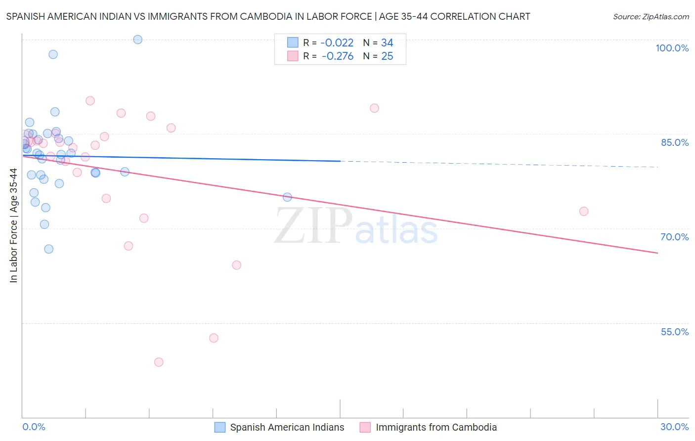 Spanish American Indian vs Immigrants from Cambodia In Labor Force | Age 35-44