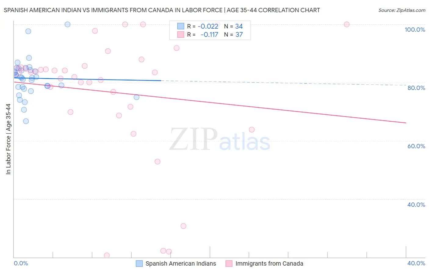 Spanish American Indian vs Immigrants from Canada In Labor Force | Age 35-44