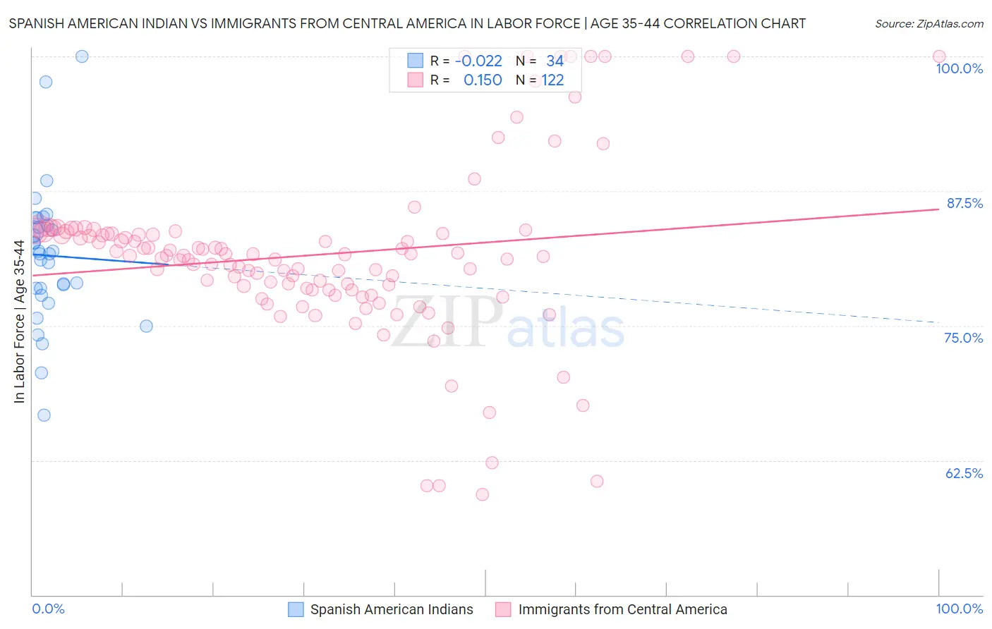 Spanish American Indian vs Immigrants from Central America In Labor Force | Age 35-44