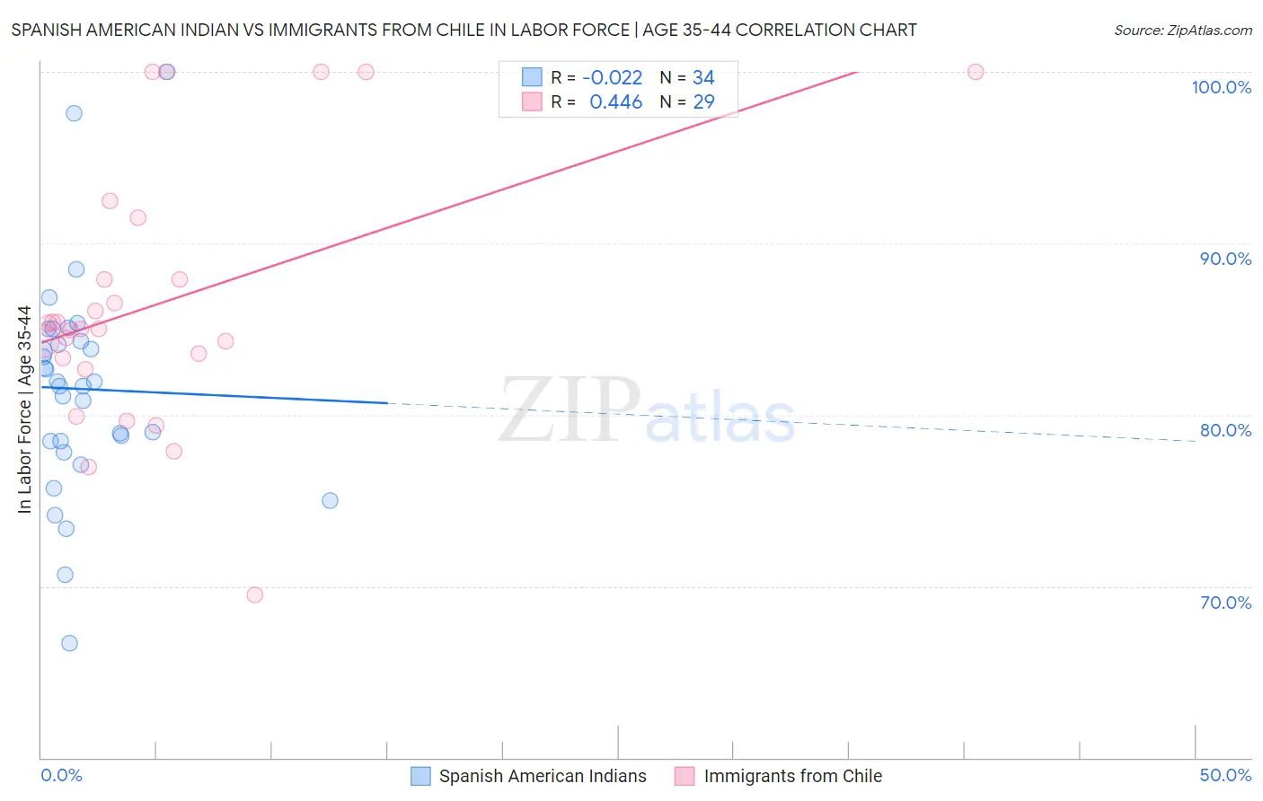 Spanish American Indian vs Immigrants from Chile In Labor Force | Age 35-44