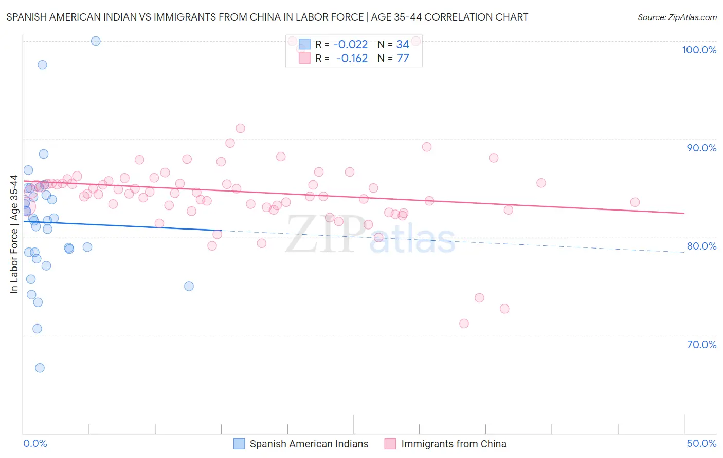 Spanish American Indian vs Immigrants from China In Labor Force | Age 35-44